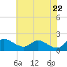 St. Michaels tide chart for Saturday, May 22, 2021