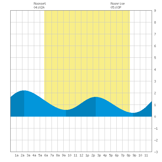 St. Michaels tide chart for Sunday, May 23, 2021