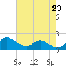 St. Michaels tide chart for Sunday, May 23, 2021