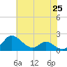 St. Michaels tide chart for Tuesday, May 25, 2021