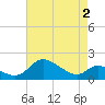 St. Michaels tide chart for Sunday, May 2, 2021