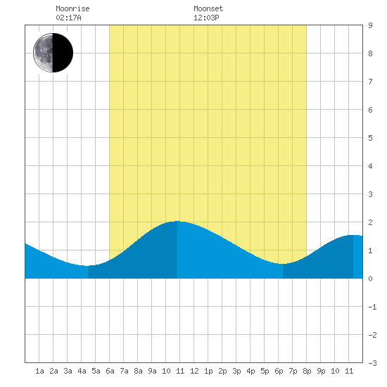 St. Michaels tide chart for Monday, May 3, 2021
