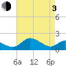 St. Michaels tide chart for Monday, May 3, 2021