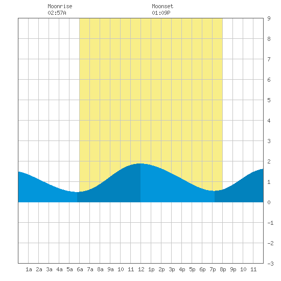 St. Michaels tide chart for Tuesday, May 4, 2021