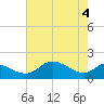 St. Michaels tide chart for Tuesday, May 4, 2021