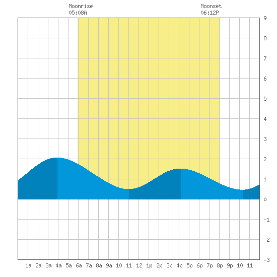 St. Michaels tide chart for Sunday, May 9, 2021
