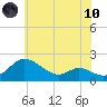 St. Michaels tide chart for Thursday, June 10, 2021