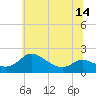 St. Michaels tide chart for Monday, June 14, 2021