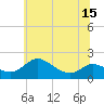St. Michaels tide chart for Tuesday, June 15, 2021
