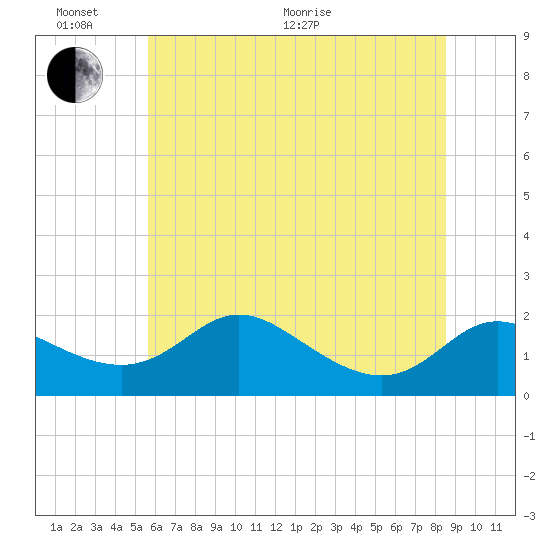 St. Michaels tide chart for Thursday, June 17, 2021