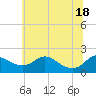 St. Michaels tide chart for Friday, June 18, 2021