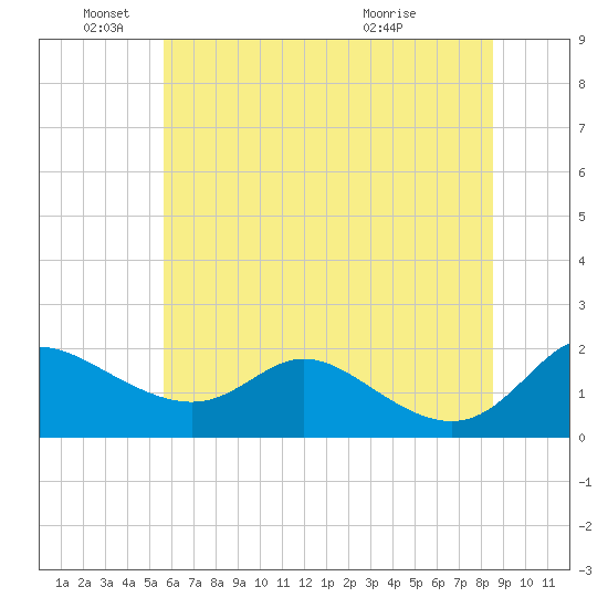 St. Michaels tide chart for Saturday, June 19, 2021