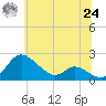 St. Michaels tide chart for Thursday, June 24, 2021
