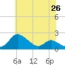 St. Michaels tide chart for Saturday, June 26, 2021