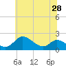 St. Michaels tide chart for Monday, June 28, 2021