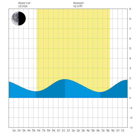 St. Michaels tide chart for Wednesday, June 2, 2021