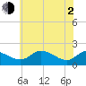 St. Michaels tide chart for Wednesday, June 2, 2021