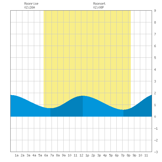 St. Michaels tide chart for Thursday, June 3, 2021