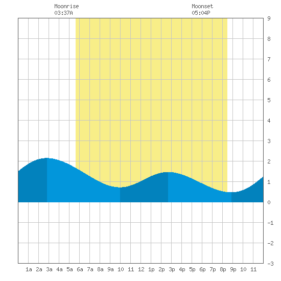 St. Michaels tide chart for Sunday, June 6, 2021