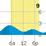 St. Michaels tide chart for Wednesday, June 9, 2021