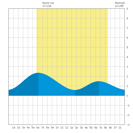 St. Michaels tide chart for Sunday, July 11, 2021