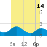 St. Michaels tide chart for Wednesday, July 14, 2021