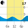 St. Michaels tide chart for Saturday, July 17, 2021