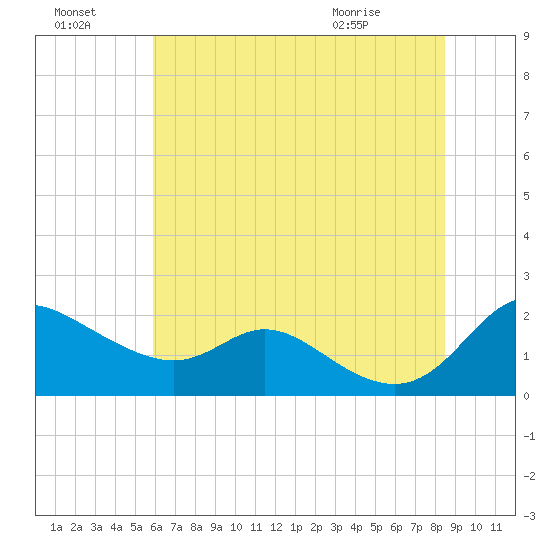 St. Michaels tide chart for Sunday, July 18, 2021