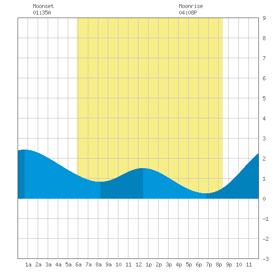 St. Michaels tide chart for Monday, July 19, 2021