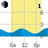 St. Michaels tide chart for Thursday, July 1, 2021