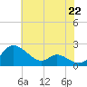 St. Michaels tide chart for Thursday, July 22, 2021