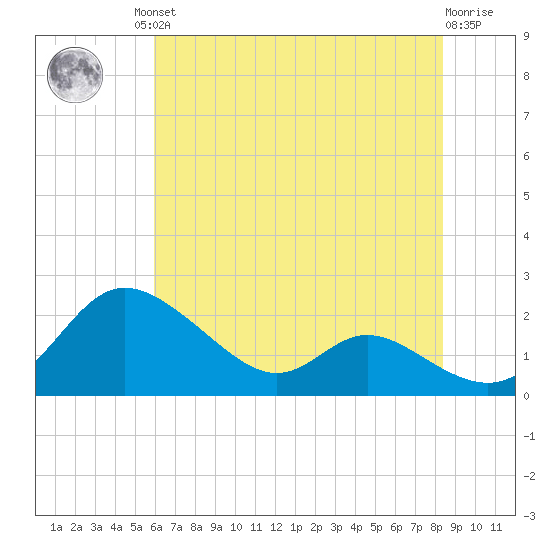 St. Michaels tide chart for Friday, July 23, 2021