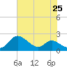 St. Michaels tide chart for Sunday, July 25, 2021