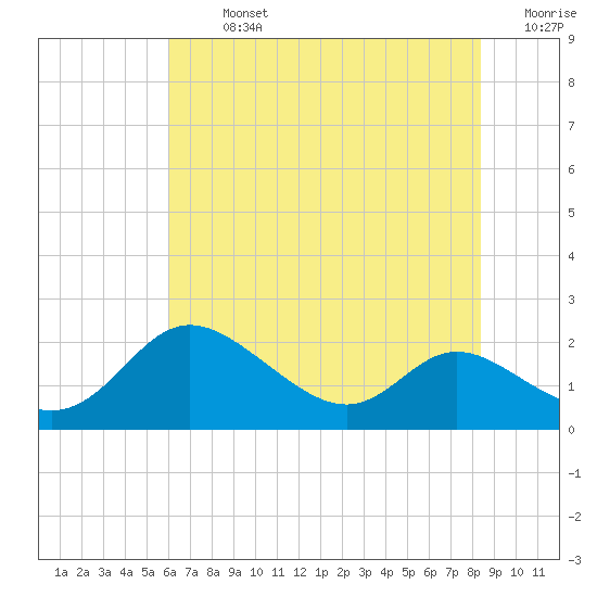 St. Michaels tide chart for Monday, July 26, 2021