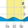 St. Michaels tide chart for Friday, July 2, 2021