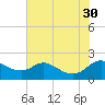 St. Michaels tide chart for Friday, July 30, 2021