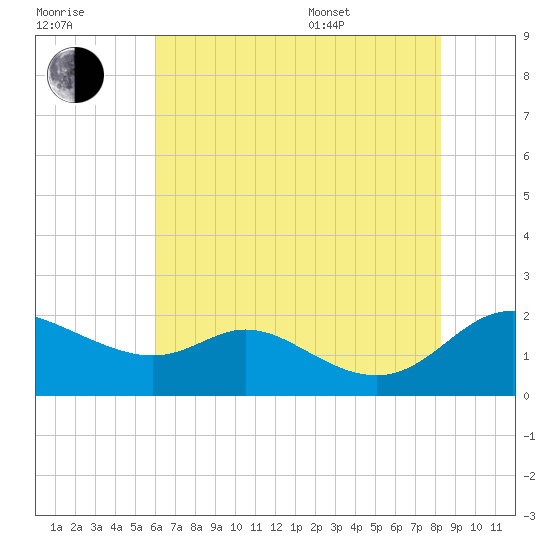 St. Michaels tide chart for Saturday, July 31, 2021