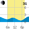 St. Michaels tide chart for Saturday, July 31, 2021