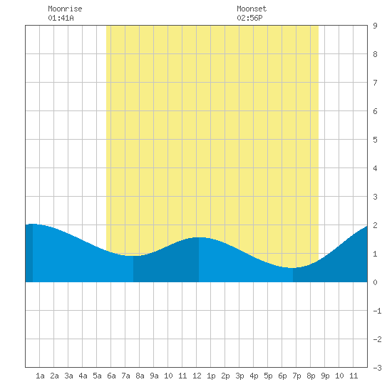 St. Michaels tide chart for Saturday, July 3, 2021