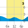 St. Michaels tide chart for Saturday, July 3, 2021