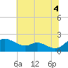 St. Michaels tide chart for Sunday, July 4, 2021