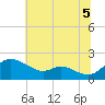 St. Michaels tide chart for Monday, July 5, 2021