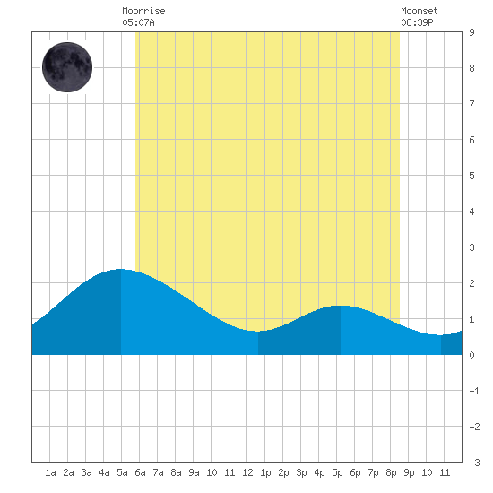 St. Michaels tide chart for Friday, July 9, 2021