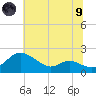 St. Michaels tide chart for Friday, July 9, 2021