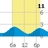 St. Michaels tide chart for Wednesday, August 11, 2021