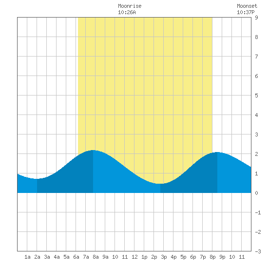 St. Michaels tide chart for Thursday, August 12, 2021