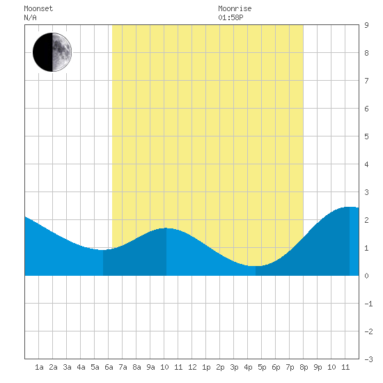 St. Michaels tide chart for Sunday, August 15, 2021