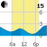 St. Michaels tide chart for Sunday, August 15, 2021