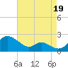 St. Michaels tide chart for Thursday, August 19, 2021