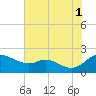 St. Michaels tide chart for Sunday, August 1, 2021